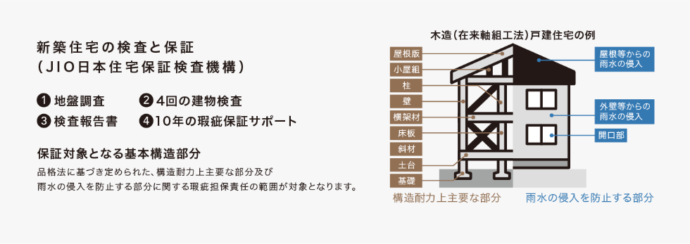 住宅完成保証制度